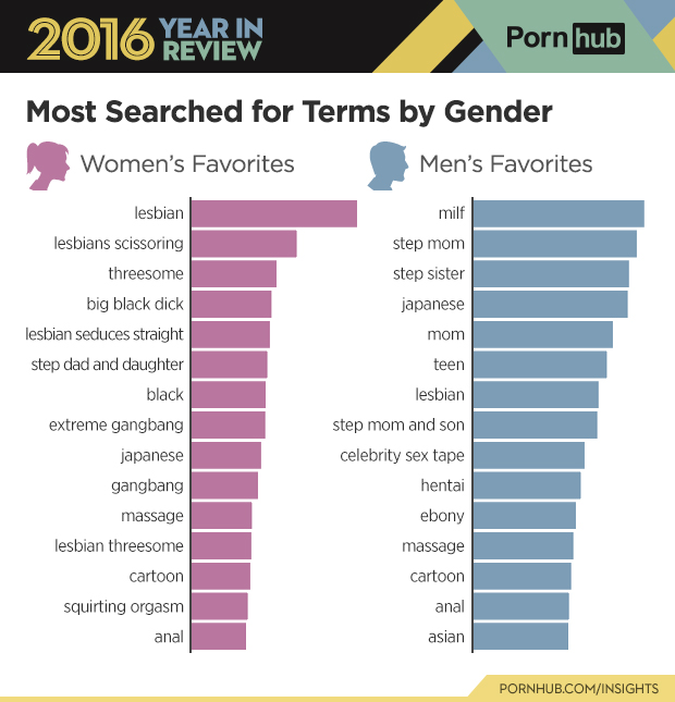 Beliebteste Porno Suchbegriffe Mann und Frau